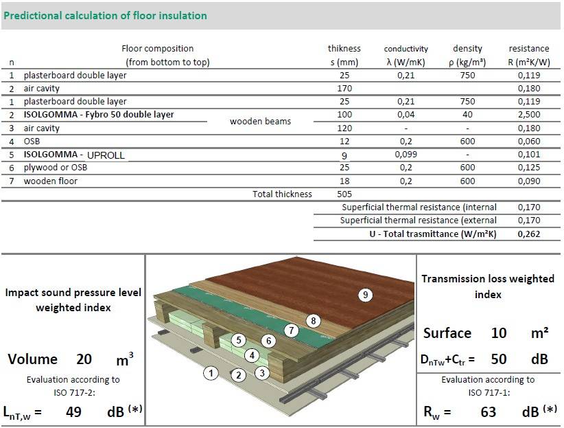 Roll & Uproll Acoustic Floor Insulation - Resilient layer insulation