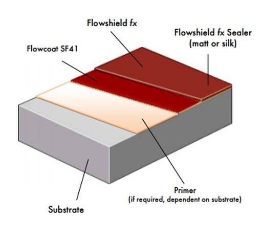 Flowshield FX System