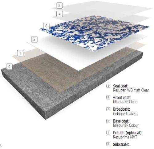 Resin Flooring System Elladur™ Deco Flake SF