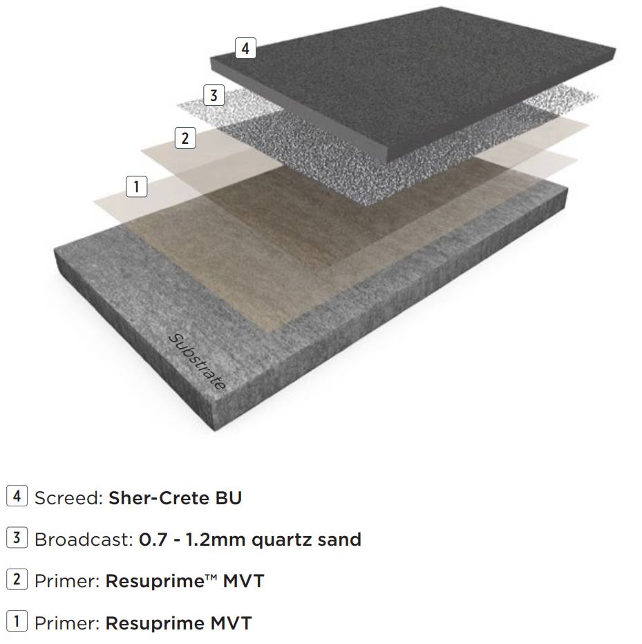 Resin Flooring System Sher-Crete Screed DPM - Self-Levelling Industrial Underlayment