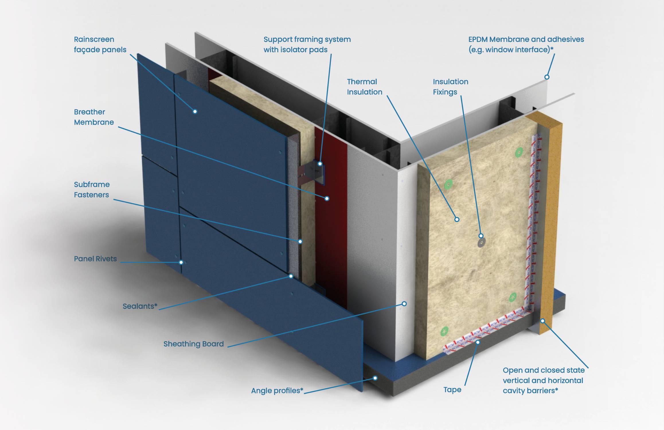 Benx Safewall® with Rockpanel - Rainscreen Cladding System