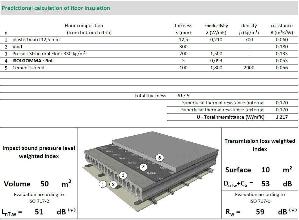 Roll & Uproll Acoustic Floor Insulation - Resilient layer insulation