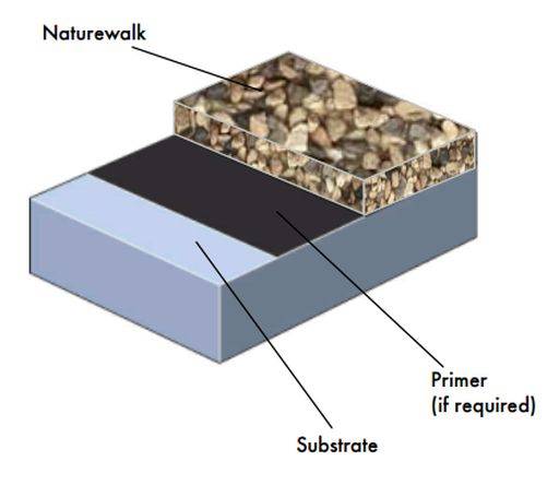 Naturewalk System