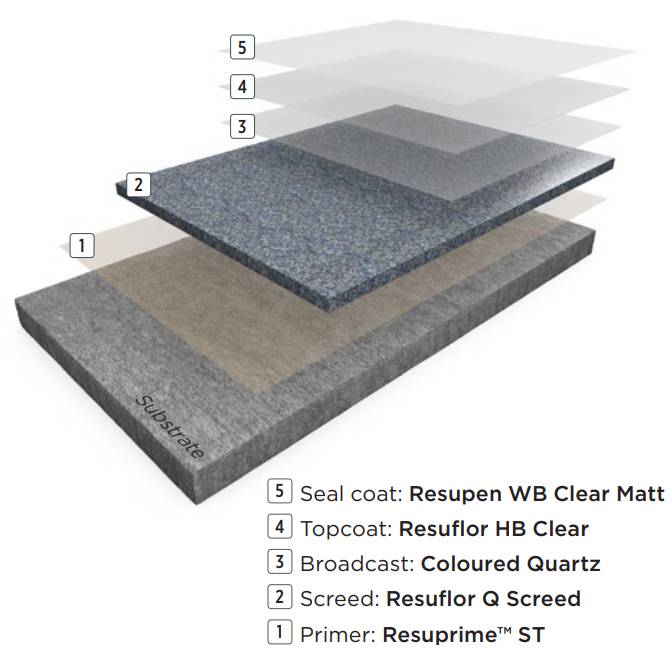 Resin Flooring System Resuflor™ Deco Quartz TG SR - Decorative Epoxy Floor Screed System
