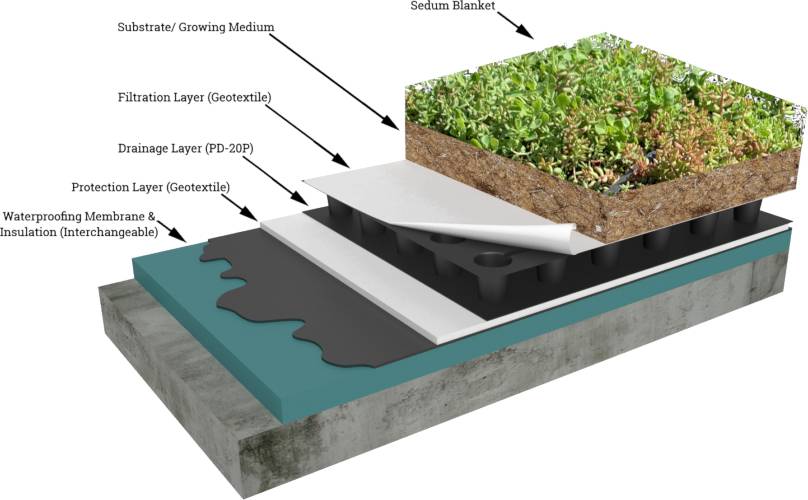 Extensive Green Roof - Rollout Blanket System - Extensive Sedum Green Roof System