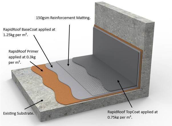 RapidRoof Pro - PMMA Liquid Waterproofing Roof System