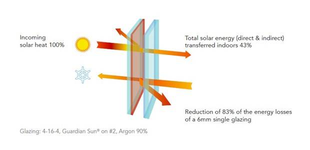 Guardian Sun®