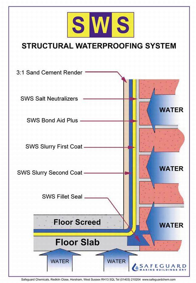 SWS Structural Waterproofing System