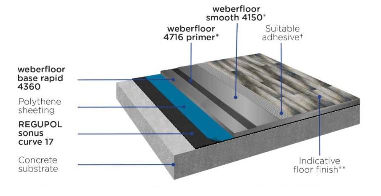 CMS Danskin Acoustics Weberfloor Acoustic System SCV17 - Flooring System