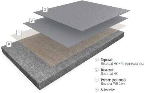 Resin Flooring System Resuflor Topcoat Profile