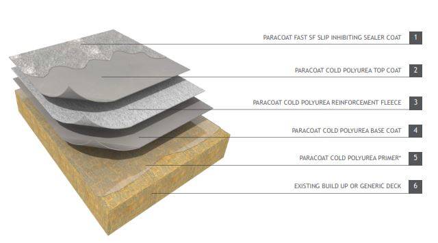 Langley CPA-20 C Paracoat Cold Polyurea Liquid System for trafficked, balcony & walkway areas