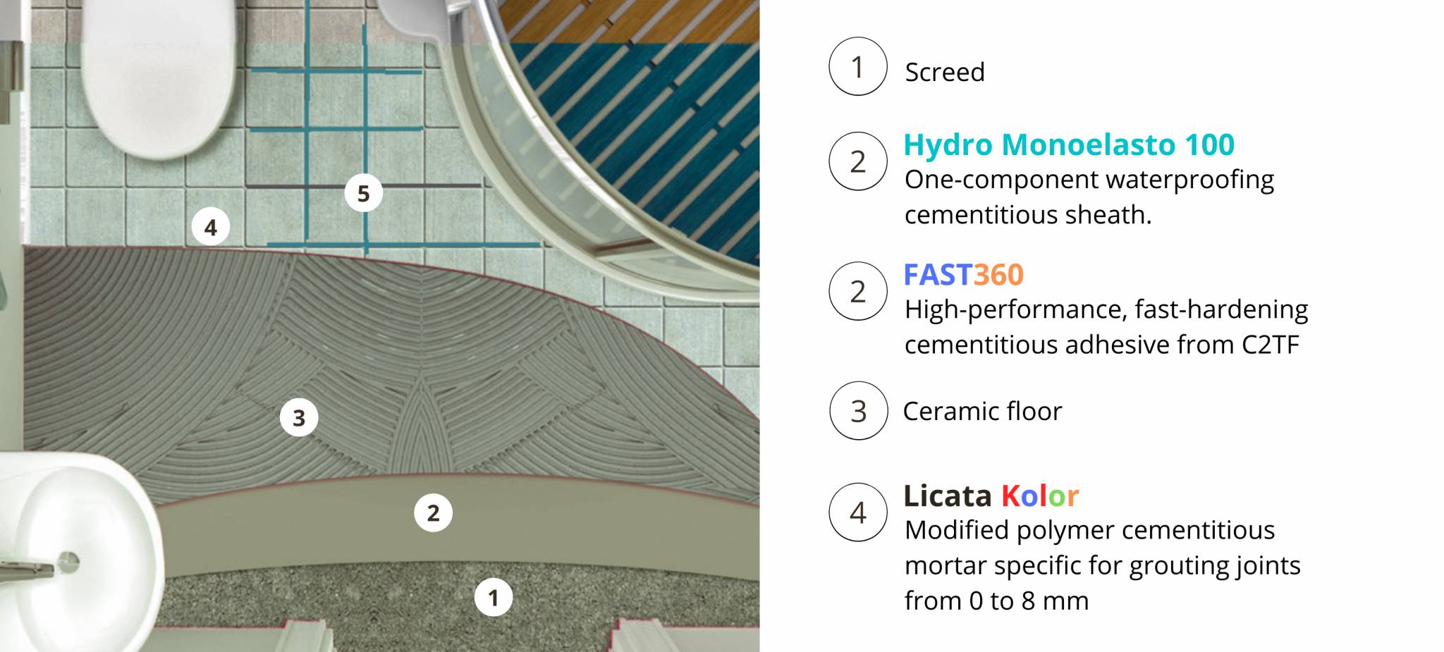 Fast 360 + Hydro Monoelasto 100 System