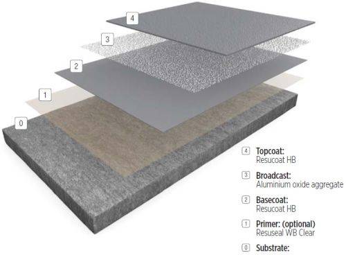 Resin Flooring System Resuflor Topcoat SR