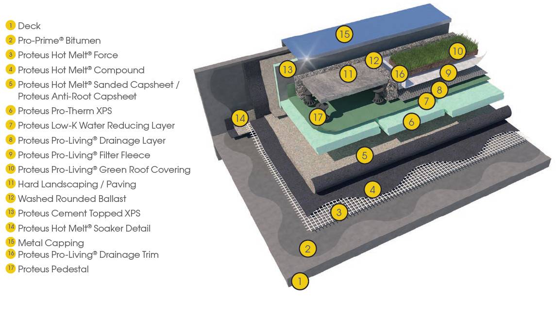 Proteus Hot Melt® System  - Monolithic Structural Waterproofing