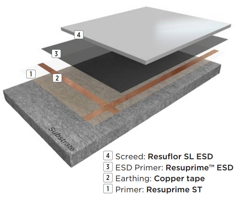 Resin Flooring System Resuflor™ Topcoat SL ESD - Self-Smoothing Epoxy Resin Floor