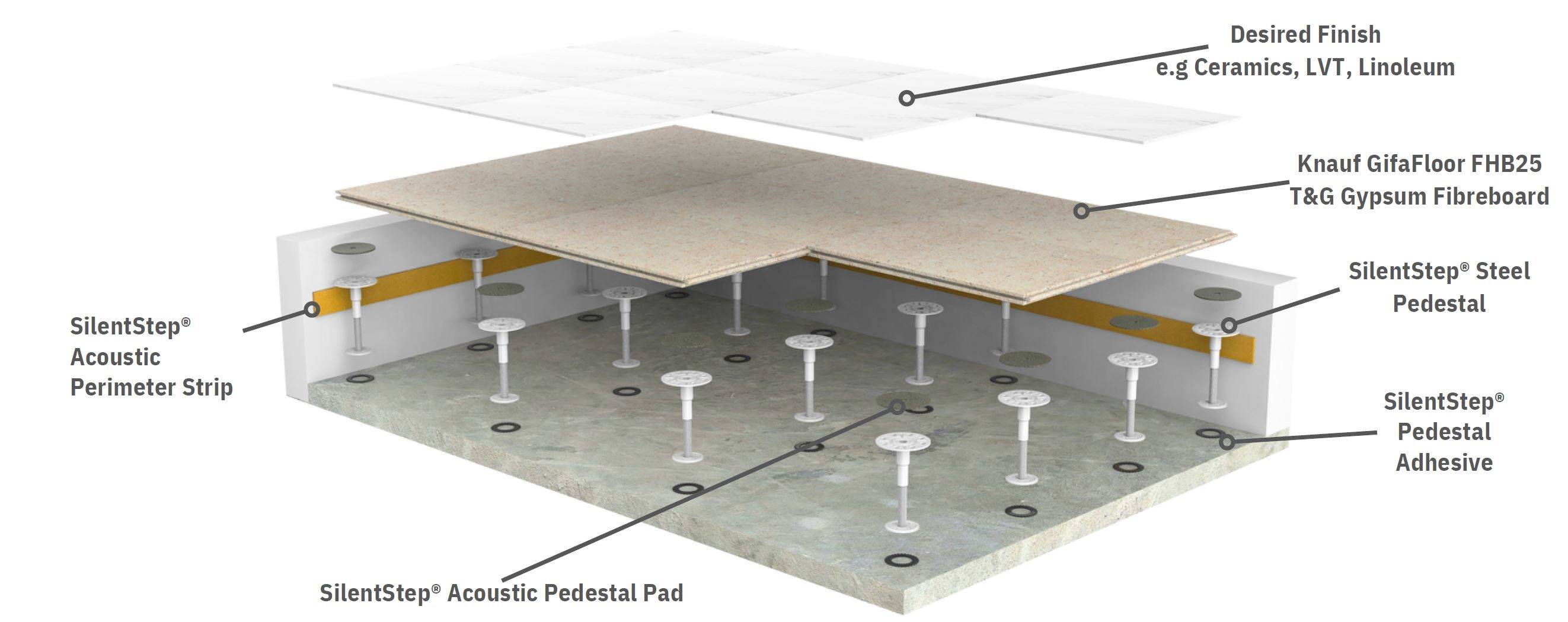 SilentStep® - Acoustic Residential Hollow Floor System