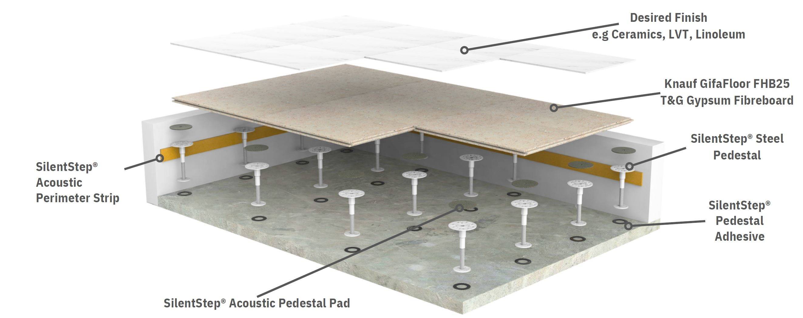 SilentStep® - Acoustic Residential Raised Floor System