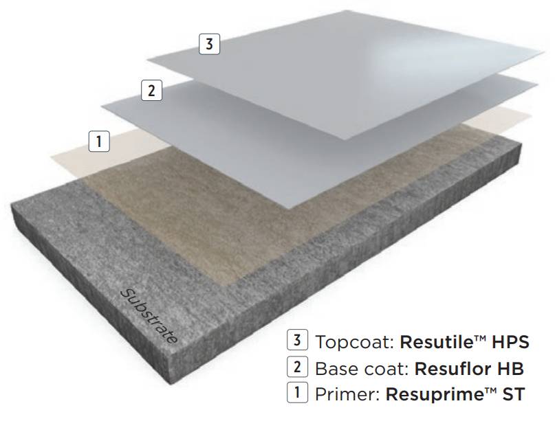 Resin Flooring System Resuflor™ Topcoat HPS - Epoxy Resin-Based Coating System