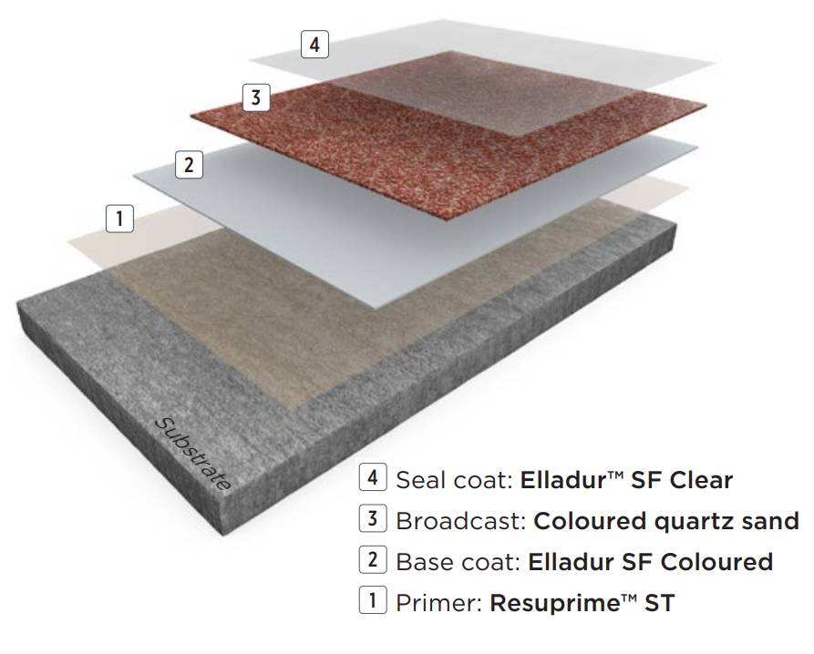 Resin Flooring System Accelera™ Deco Quartz BC - Fast Cure Polyaspartic Floor System