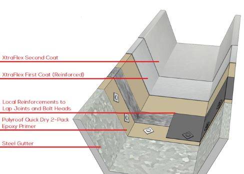 XtraFlex System - Cold-applied liquid waterproofing