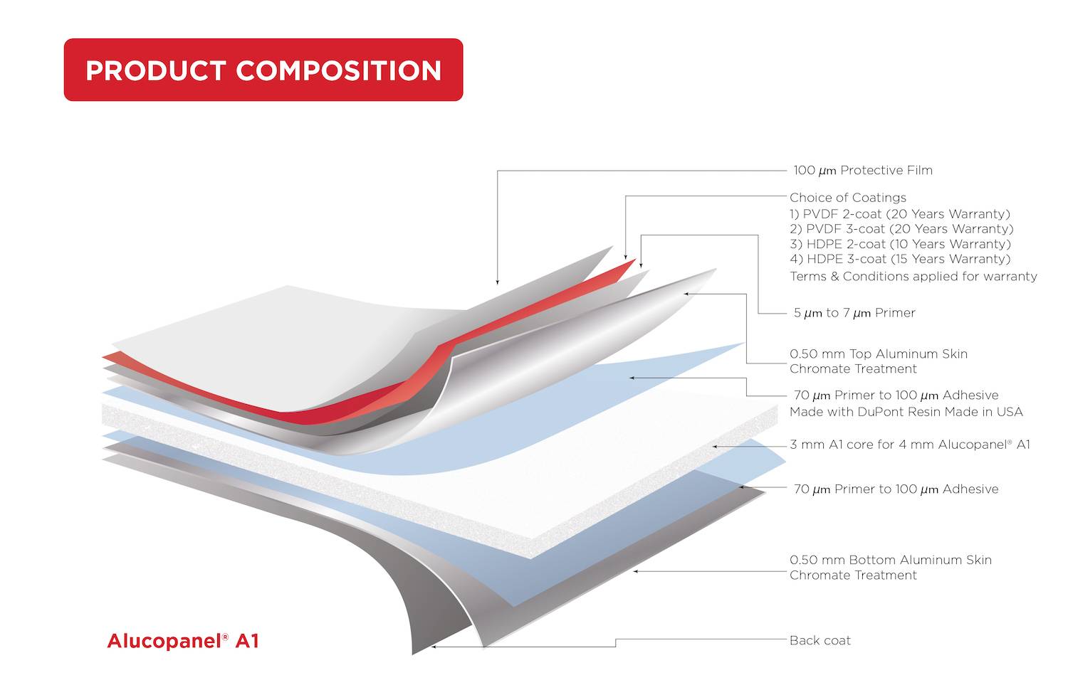 Aluminium Composite Material (ACM) - Euroclass A1  Non-combustible - Non-combustible Cladding Panel