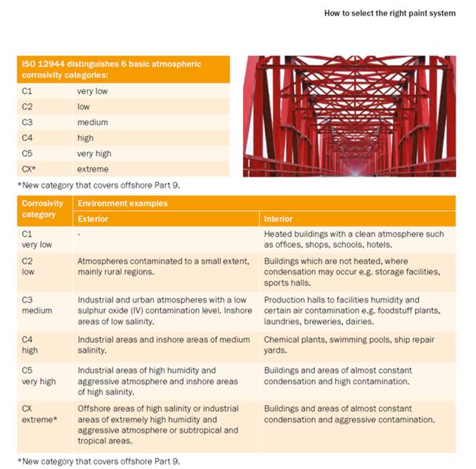 Anti-Corrosion Protective Coating System (C1–C5) - For Corrosive Environments