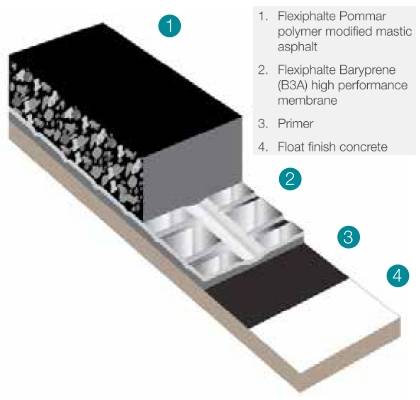 Flexiphalte Triple Protection