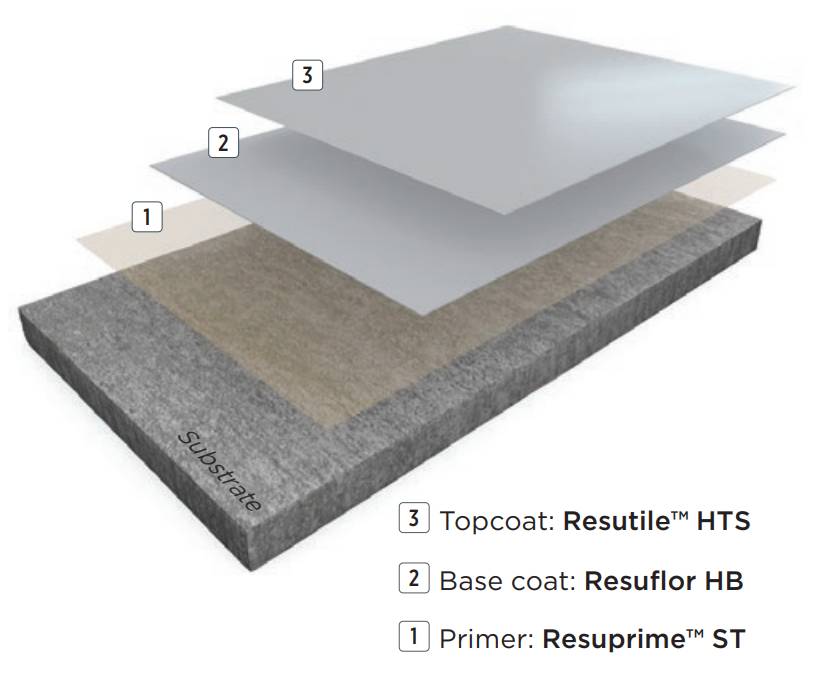 Resin Flooring System Resuflor™ Topcoat HTS - Epoxy Resin-Based Coating System