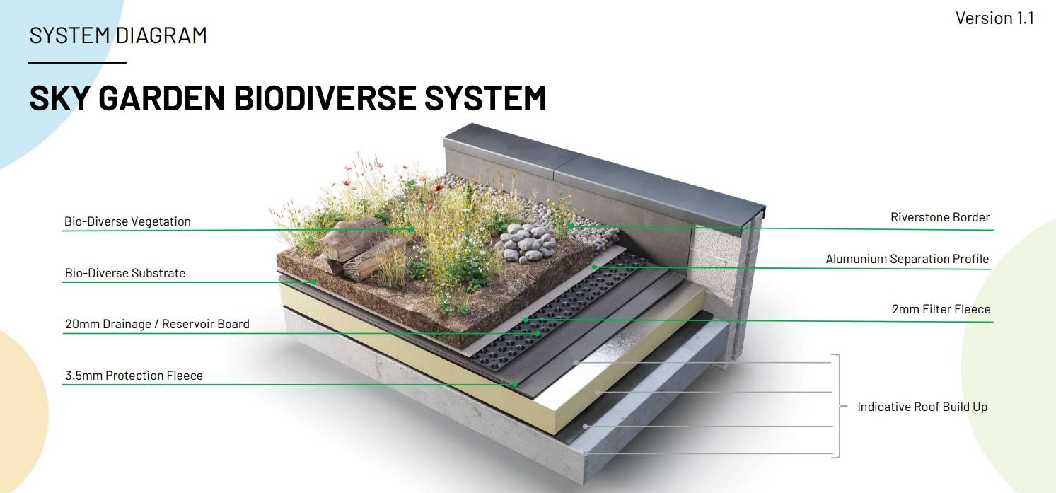 Extensive Green Roof Systems