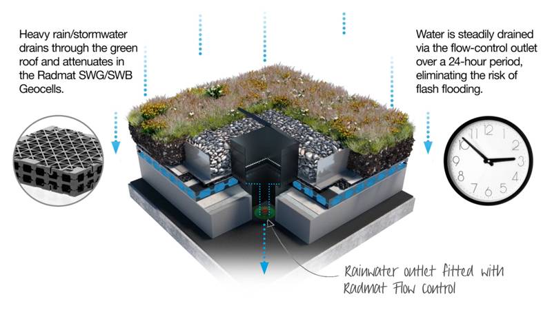 SWB Blue Roof Geocells - Load Bearing Modular Attenuation Unit