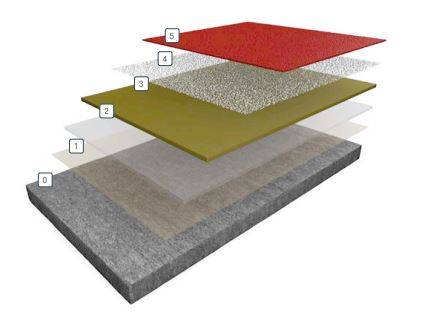 Resin Flooring System Acrydur™ TD