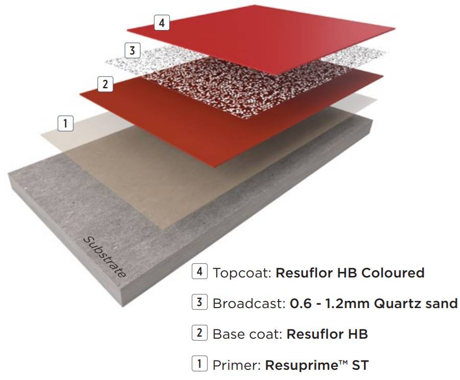 Resin Flooring System Resuflor™ Topcoat SR3 - Textured Epoxy Resin Floor System