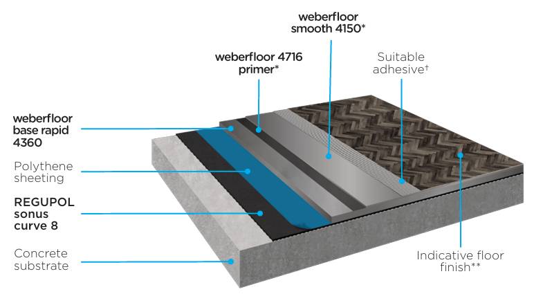 CMS Danskin Acoustics Weberfloor Acoustic System E-FC-6 - Flooring System