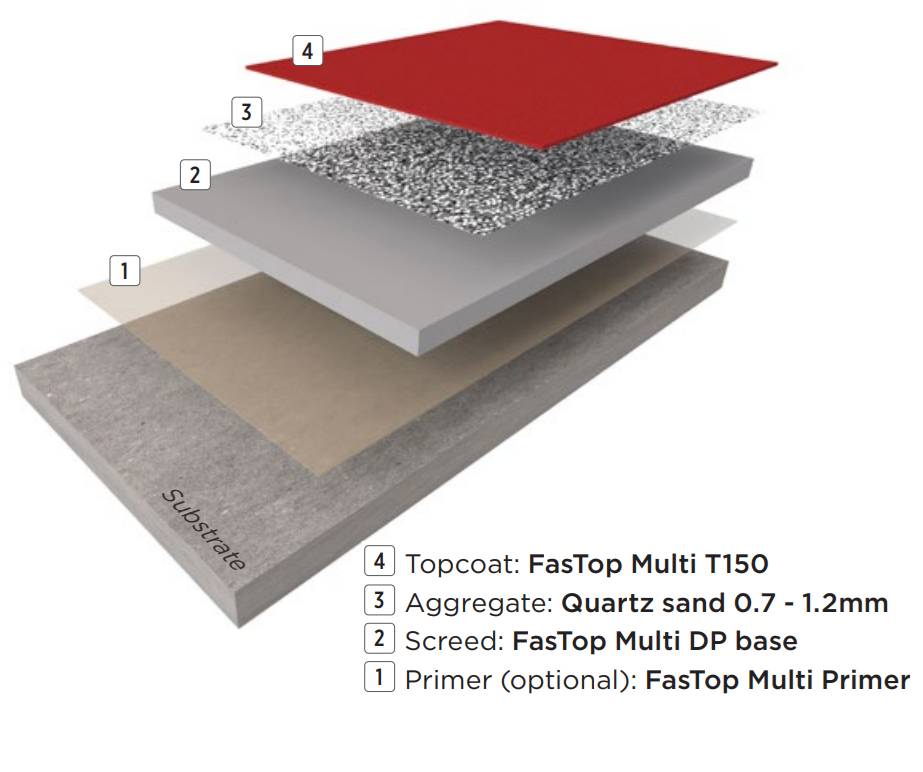Resin Flooring System FasTop™ DP1 - Heavy-Duty Polyurethane Cement Screed