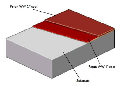 Peran WW System