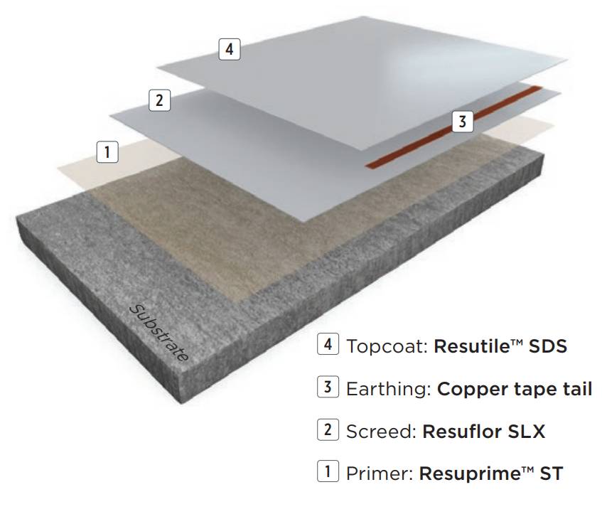 Resin Flooring System Resuflor™ Topcoat SL SDU - Epoxy Resin-Based Coating System