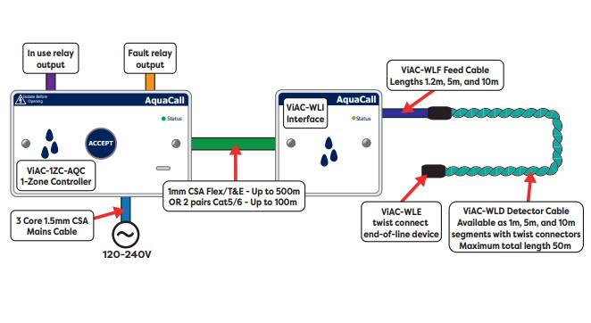 AquaCall Water Leak Detection System