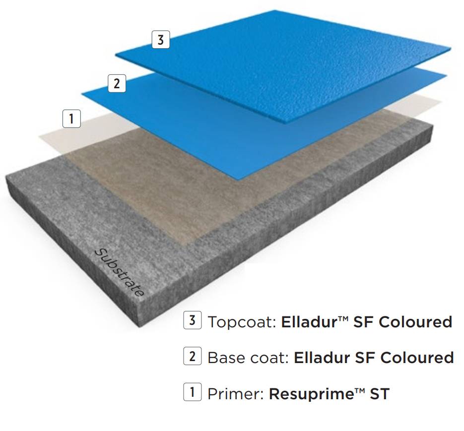 Resin Flooring System Accelera™ Topcoat - Fast Cure Polyaspartic Floor System