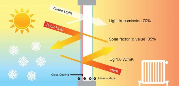 SunGuard® SuperNeutral - SN70/35