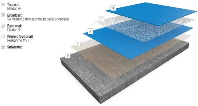 Resin flooring system Elladur™ SF SR