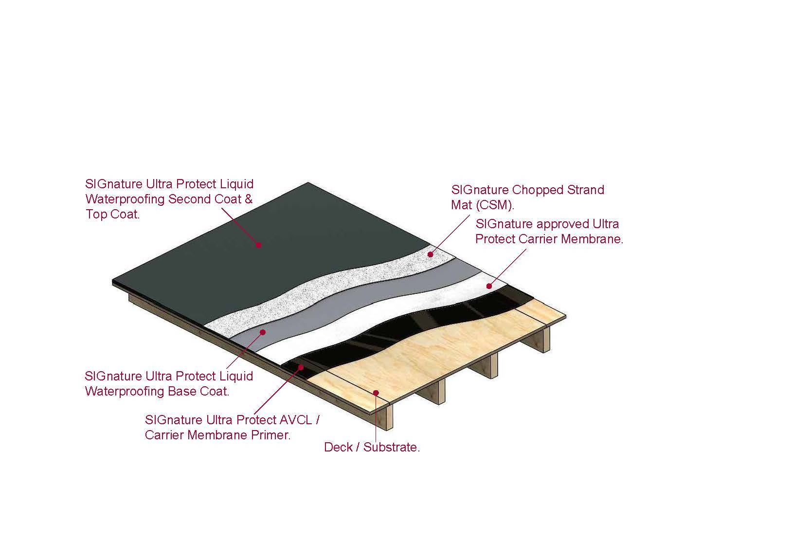 SIGnature Ultra Protect Liquid Waterproofing
