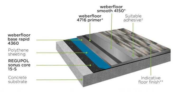 CMS Danskin Acoustics Weberfloor Acoustic System SCV8 - Flooring System