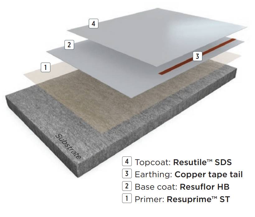 Resin Flooring System Resuflor™ Topcoat SDU - Epoxy Resin-Based Coating System
