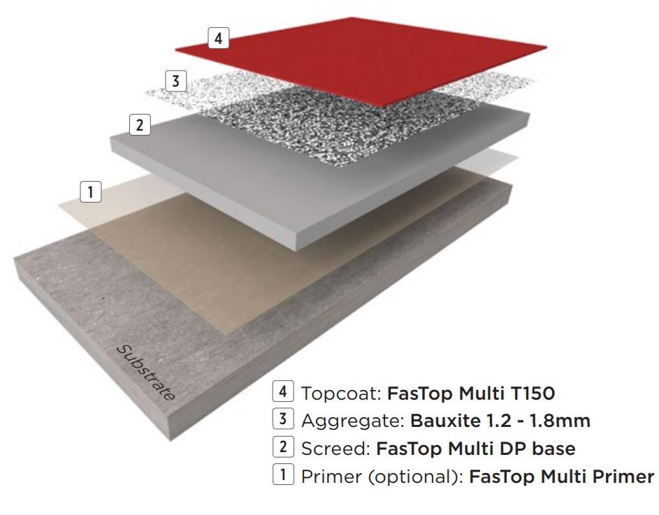 Resin Flooring System FasTop™ DP2 - Heavy-Duty Polyurethane Cement Screed