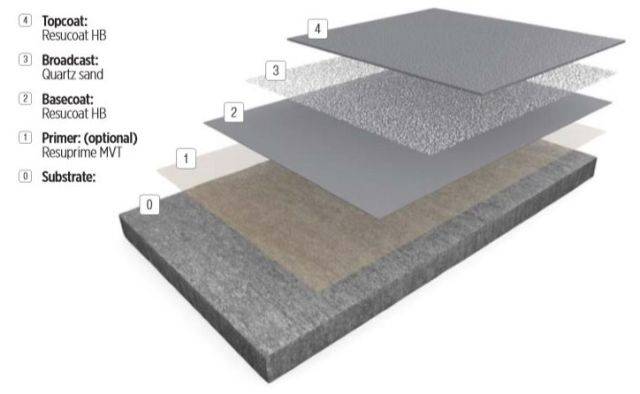 Resin Flooring System Resudeck™ EP