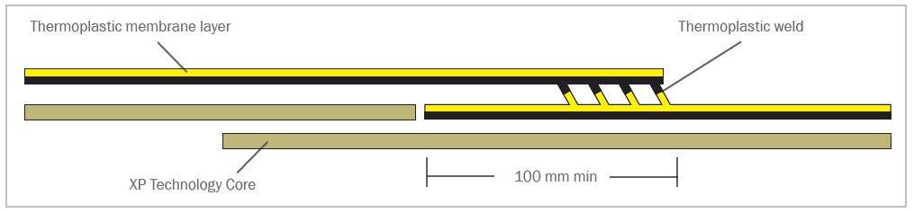 COREFLEX XP - Thermoplastic Waterproofing Membrane