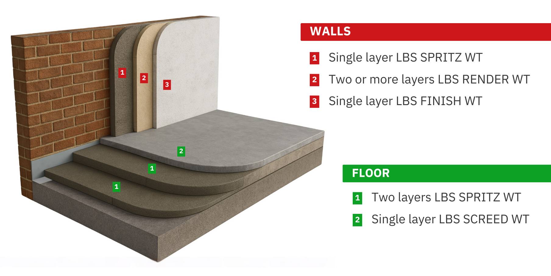 LBS Pre-bagged Render & Screed Waterproofing System - Waterproof System for Walls and Floors
