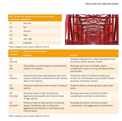 Anti-Corrosion Protective Coating System (C4 High) - Zinc Rich - For High Corrosivity Environments