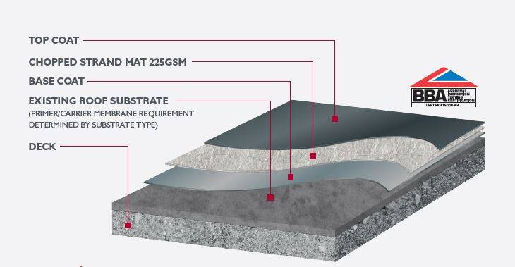 SIGnature Ultra Protect Cold Applied Liquid System - Cold Roof (New Build) - Cold Applied Liquid Waterproofing System
