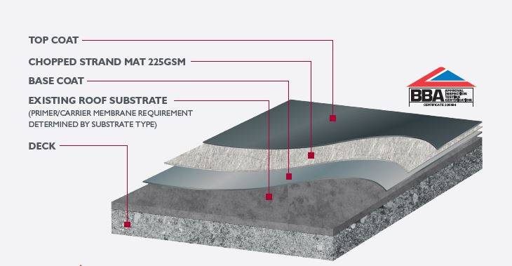 SIGnature Ultra Protect Warm Roof (New Build) with PIR Insulation - Cold-Applied Liquid Waterproofing